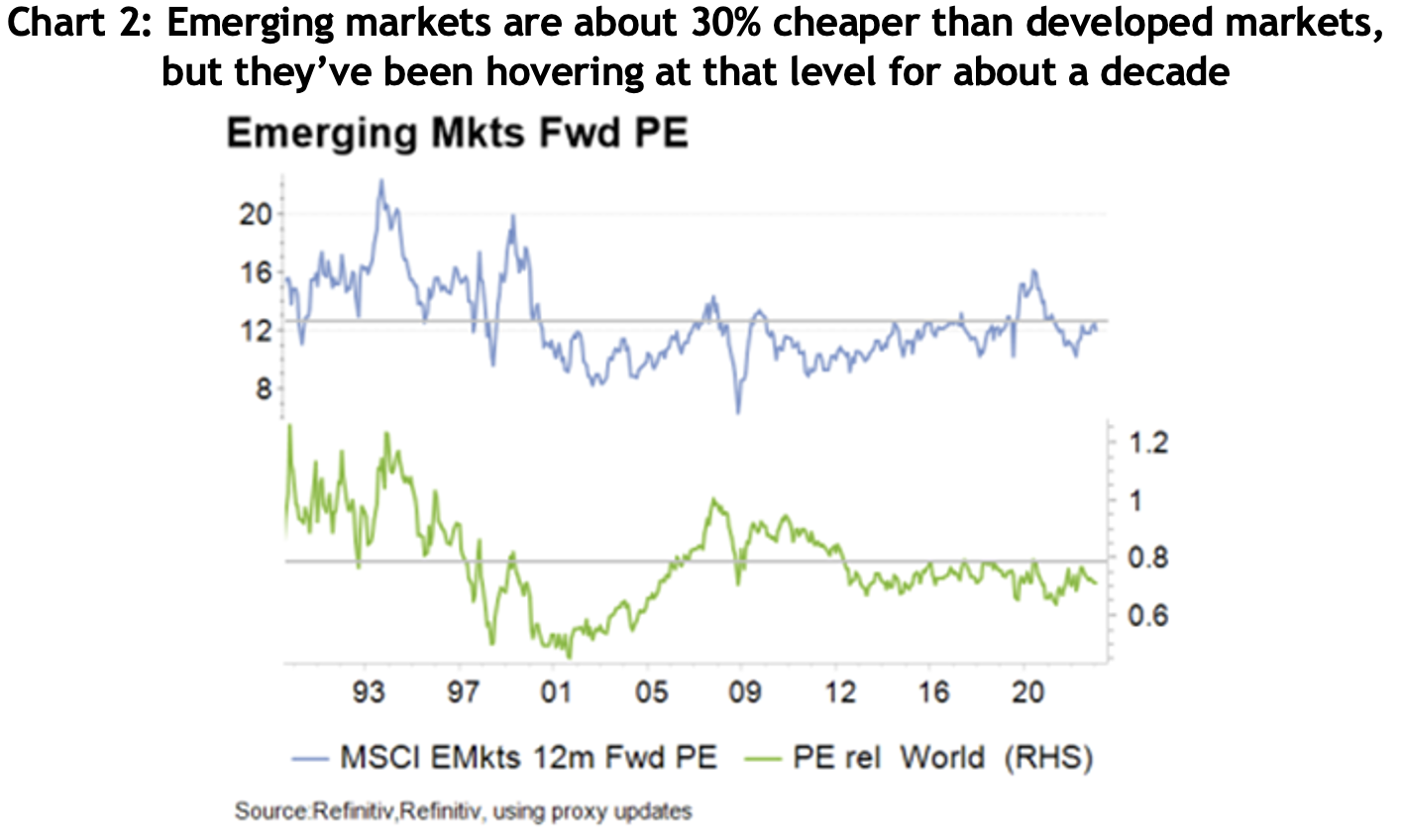 Chart showing Emerging markets are about 30% cheaper than developed markets,
but they’ve been hovering at that level for about a decade.